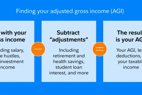 Diagram shows how to find your adjusted gross income (AGI) by starting with gross income, subtracting adjustments, and arriving at your AGI.