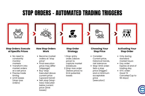 Infographic explaining stop orders as automated trading triggers, covering execution, how they work, strategy, price selection, and activation.