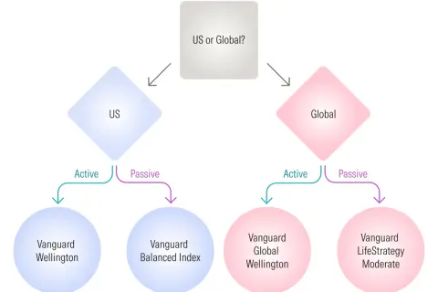 Flowchart showing investment choices: US or Global, then Active or Passive, leading to funds like Vanguard Wellington and Vanguard Balanced Index.