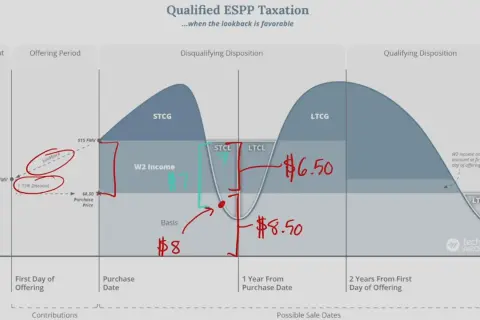 Diagram illustrating qualified ESPP taxation, showing how favorable lookback periods impact STCG, LTCG, STCL, and LTCL tax outcomes.