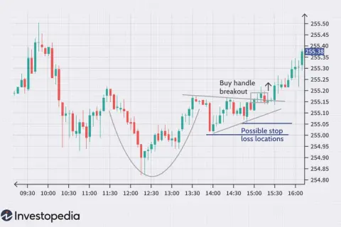 Candlestick chart showing a cup and handle pattern, illustrating how to read a stock chart with buy handle breakout and stop loss zones.