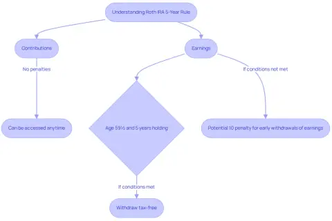 Flowchart explaining the Roth IRA 5-year rule. Contributions are accessible anytime penalty-free. Earnings withdrawals are tax-free if age 59½ and 5 years holding are met, otherwise, a 10% penalty may apply.
