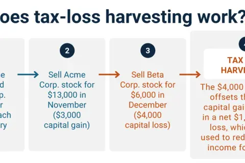 Diagram shows how tax-loss harvesting works: buy stocks, sell one for gain, sell another for loss, then use the loss to offset gains and reduce taxable income.
