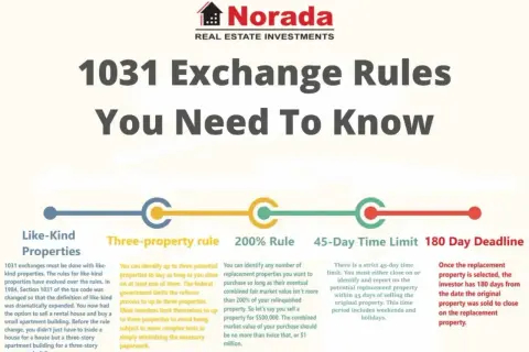 Infographic detailing 1031 exchange rules: like-kind properties, three-property rule, 200% rule, 45-day time limit, and 180-day deadline.