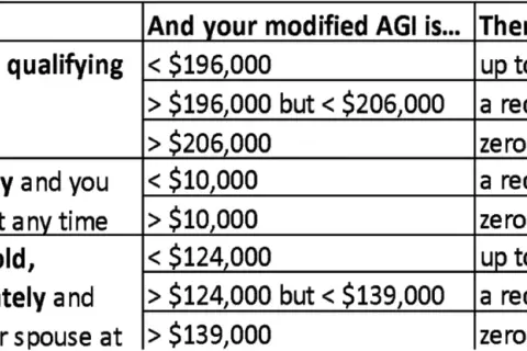 Table showing Roth IRA income limits based on filing status and modified AGI. For example, married filing jointly with AGI < $196k can contribute up to the limit.