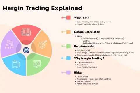 Explains margin trading: borrowing money to amplify returns, with calculator, requirements, benefits, and risks like larger losses.