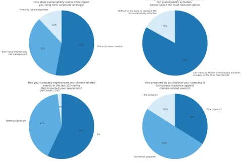Morgan Stanley ESG survey results: 53% see sustainability as primarily value creation. 83% find measuring ROI for sustainability easy. 57% experienced climate impacts.