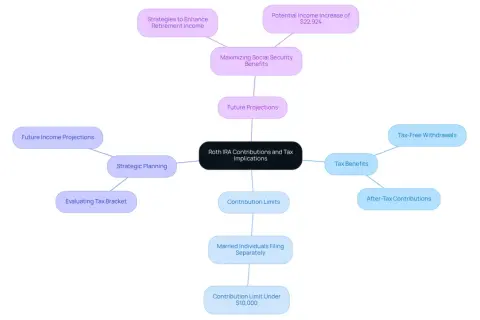 Mind map detailing Roth IRA contributions and tax implications, including contribution limits, tax benefits, and strategic planning for retirement income. The roth ira deadline is a key consideration.