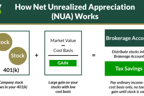 Diagram shows company stock in a 401(k) with a large gain and low cost basis, leading to tax savings when distributed to a brokerage account, illustrating Net Unrealized Appreciation (NUA).