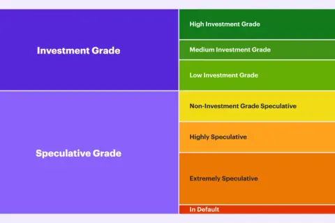 A chart illustrating credit ratings from AAA (lowest risk) to D (in default), showing investment grade vs. speculative grade, similar to a Morgan Stanley credit rating scale.
