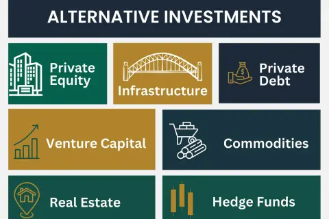 Visual guide to alternative investments: Private Equity, Infrastructure, Private Debt, Venture Capital, Commodities, Real Estate, and Hedge Funds. Essential for alternative investment advisors.