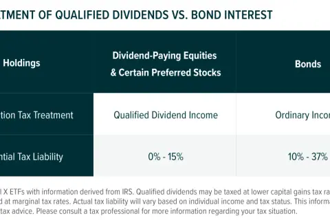 Table comparing tax treatment of qualified dividends vs. bond interest. Qualified dividends from equities have a 0%-15% tax liability.