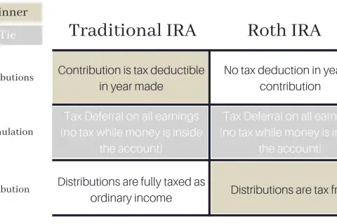 Comparison of Traditional IRA vs Roth IRA: Contributions, accumulation, and distribution tax implications.