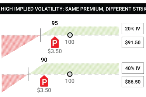 Two options contracts with the same $3.50 premium but different strike prices, illustrating how implied volatility affects pricing.