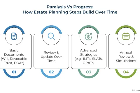 Steps for building effective trusts and estates: basic documents, review & update, advanced strategies, and annual review & simulations.