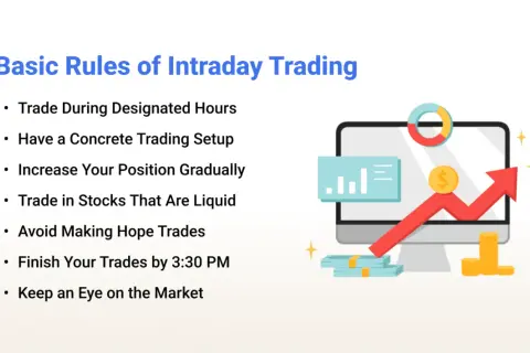 Basic rules for successful day trading strategies: trade during hours, use a setup, increase positions gradually, trade liquid stocks, avoid hope trades, finish by 3:30 PM, and watch the market.