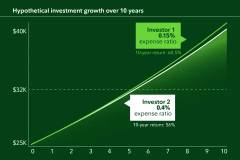 Chart shows hypothetical investment growth over 10 years. Investor 1 with low cost ETFs (0.15% expense ratio) achieved 60.5% return, outperforming Investor 2 (0.4% expense ratio) with 56% return.