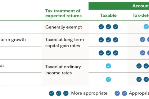 Chart shows investment suitability for taxable brokerage account, tax-deferred, and tax-exempt accounts.