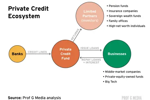 Diagram of the Private Credit Ecosystem, showing banks providing credit lines to a private credit fund, which issues loans to businesses. Investors receive returns. This is relevant private credit news.
