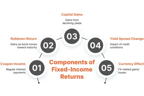 Diagram showing components of fixed-income returns: coupon income, rolldown return, capital gains, yield spread changes, and currency effects. These are key to understanding fixed income investment strategies.