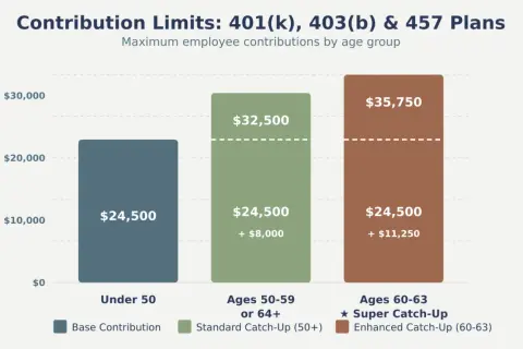 Bar chart shows 401(k), 403(b) contribution limits by age. The 403b max contribution for those 60-63 with enhanced catch-up is $35,750.