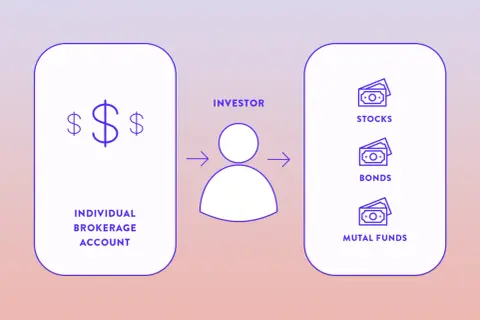 An investor moves funds from an individual brokerage account to invest in stocks, bonds, and mutual funds.