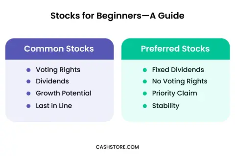 Comparing preferred stock vs common stock: Common stocks offer voting rights & growth potential, while preferred stocks provide fixed dividends & priority claim.