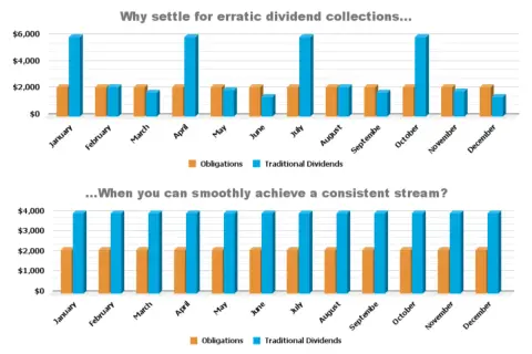 Bar charts comparing "Obligations" and "Traditional Dividends" monthly. The top chart shows erratic dividend collections, while the bottom shows a consistent stream, illustrating how do etfs pay dividends.