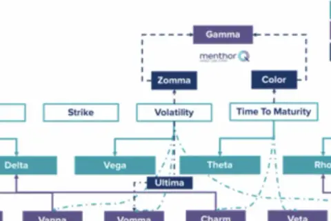 Flowchart illustrating the relationships between option pricing factors and the various "Greeks," including 1st, 2nd, and 3rd order Greeks.