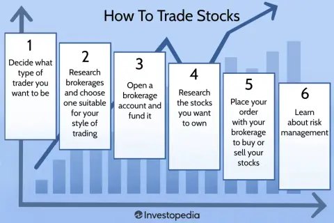 Steps on how to start trading stocks: decide trader type, research brokerages, open account, research stocks, place orders, and learn risk management.