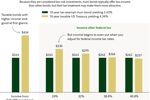 Bar chart showing that municipal bonds are tax free, making them competitive with taxable bonds at higher federal income tax rates.