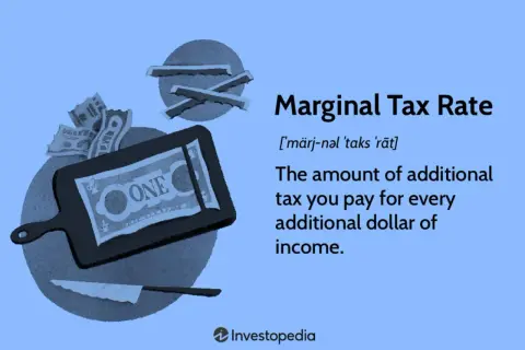 A graphic defines "Marginal Tax Rate" as the tax on each additional dollar of income, illustrated with dollar bills on a cutting board.