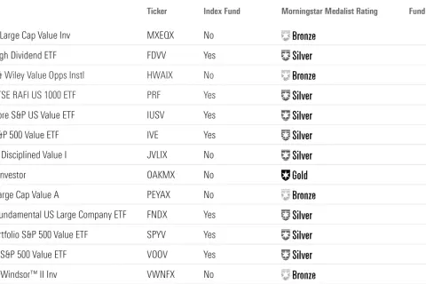 Vanguard S&P 500 Value ETF (VOOV) is a Silver medalist, part of a list of ETFs with varying ratings and fund sizes.