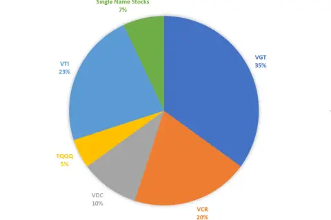 Pie chart showing VGT at 35%, VCR at 20%, VDC at 10%, TQQQ at 5%, VTI at 23%, and Single Name Stocks at 7%.