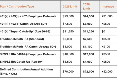 Table showing 2025 and 2026 contribution limits for various retirement plans, including solo 401k contribution limits 2026.