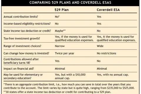 Comparison of 529 plans vs Coverdell ESA, detailing contribution limits, tax benefits, investment options, and usage for education.