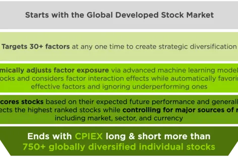 Counterpoint Global's process: Starts with global markets, targets 30+ factors, dynamically adjusts exposure, scores stocks, and ends with 750+ globally diversified stocks.