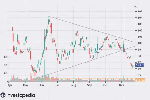 Candlestick stock chart showing price trends within a triangle pattern, with volume bars below.