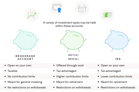 A brokerage account is a type of investment account you can open on your own, offering flexibility for general investing with no contribution limits.