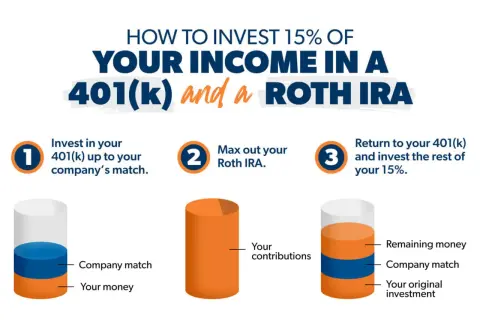 Infographic shows how to invest 15% of income in a 401(k) and Roth IRA. It details steps for maximizing company match, maxing out Roth IRA, and investing the rest in 401(k).