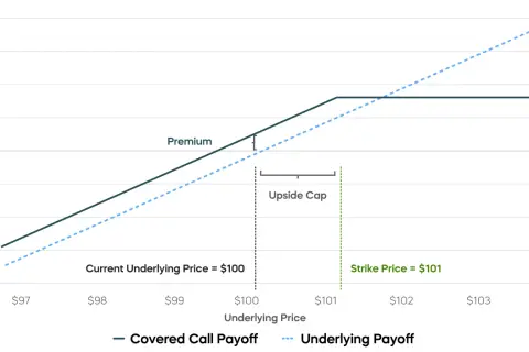 A payoff graph for a covered call ETF strategy, showing the capped upside potential compared to the underlying asset.