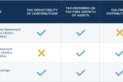 Table comparing tax benefits of Traditional, Roth, and HSA accounts. A defined contribution plan's tax deductibility varies.