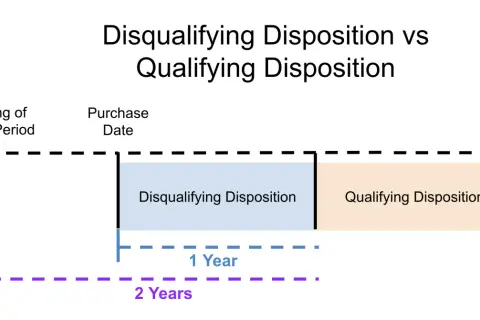 Timeline illustrating disqualifying vs. qualifying disposition for ESPP, showing a 1-year and 2-year holding period.