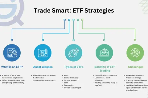 Infographic on ETF strategies, covering what ETFs are, asset classes, types of ETFs (including sector ETFs), benefits, and challenges.