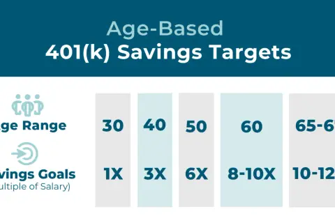 Age-based 401(k) savings targets: By age 30, save 1x salary; by 40, 3x; by 50, 6x; by 60, 8-10x; by 65-67, 10-12x. This helps answer how much should I contribute to my 401k.