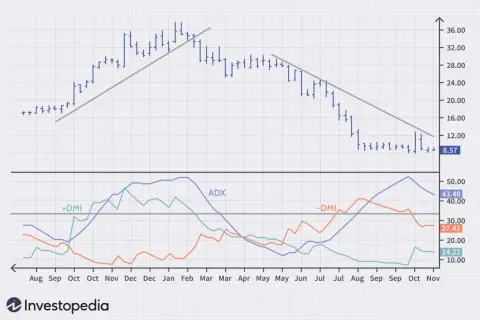 A stock chart displays price action and the ADX indicator, showing trends and momentum over time.