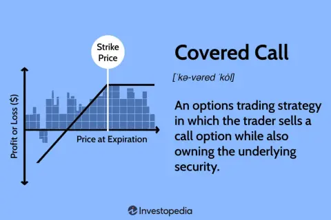 A graph illustrating the profit and loss of a covered call strategy, showing the strike price and price at expiration.