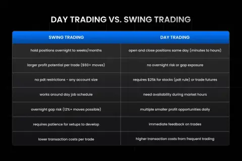Comparison of swing and day trading, noting day trading requires $25k for stocks (pdt rule) or trade futures.