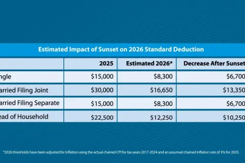 Table shows the estimated impact of sunset on 2026 standard deduction. Married filing jointly standard deduction decreases from $30,000 to $16,650.
