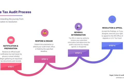 Flowchart of the tax audit process: Notification, Respond & Engage, Review & Determination, and Resolution & Appeal. This visual guide explains what is a tax audit.